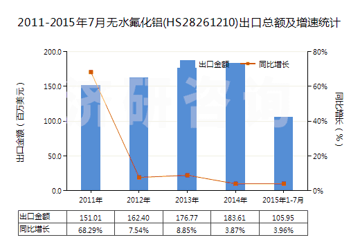 2011-2015年7月無水氟化鋁(HS28261210)出口總額及增速統(tǒng)計